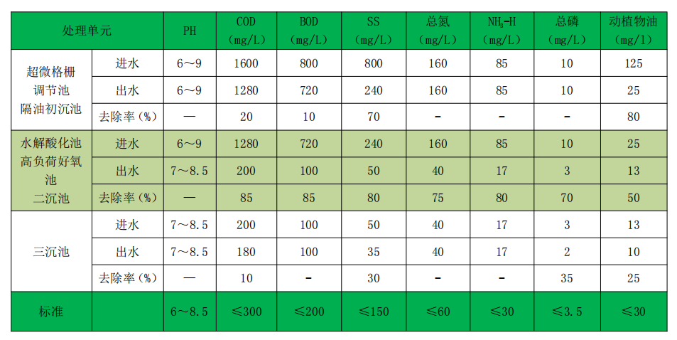 金邦集团废水处理各单位去除率